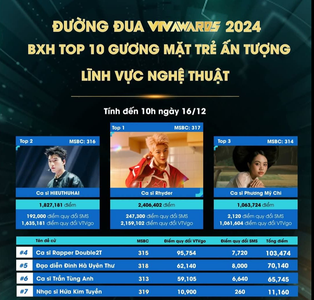 Danh tính nam ca sĩ genZ liên tiếp dẫn đầu bảng tại VTV Awards 2024 - Ảnh 2.