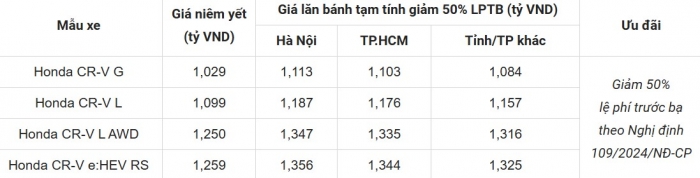 Giá lăn bánh Honda CR-V mới nhất đang siêu rẻ bởi ưu đãi cực khủng, Mazda CX-5 lo đua doanh số- Ảnh 3.