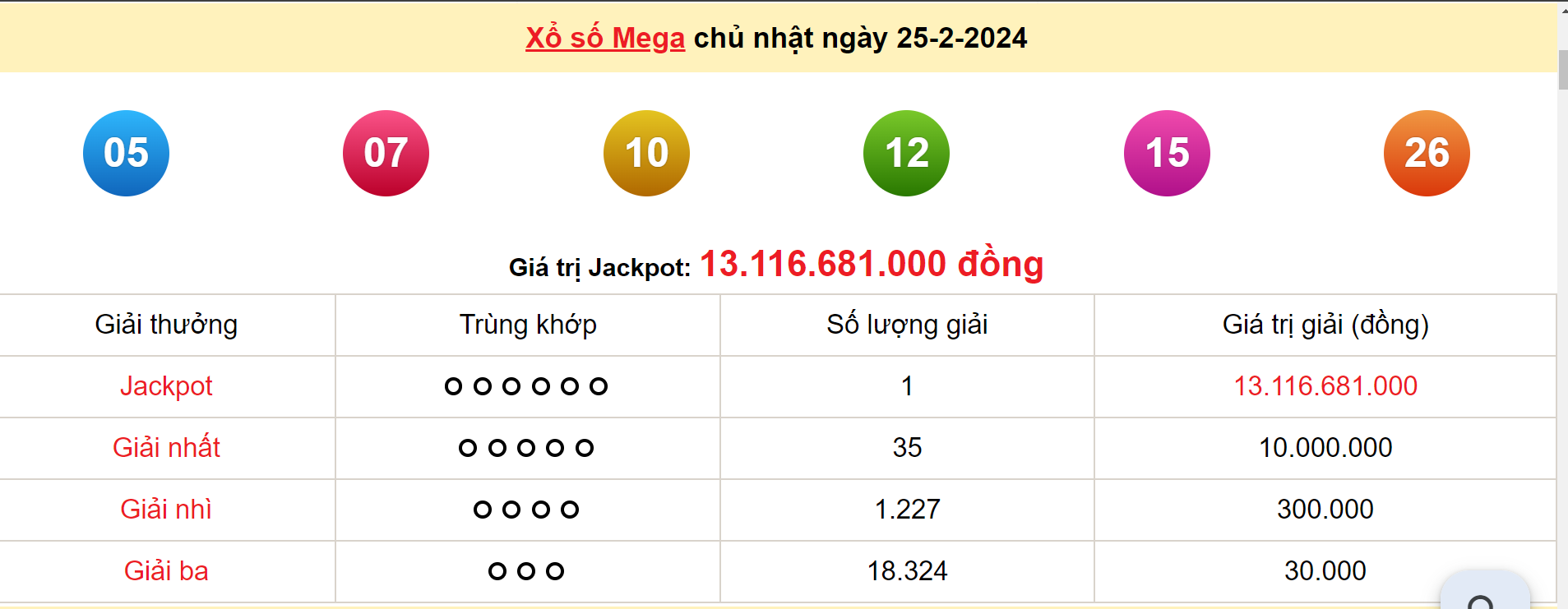 TIN HOT: Cả tuần Vietlott đều tìm thấy người trúng số, hôm nay (25/2) giải Jackpot tiền tỷ đã có chủ - Ảnh 3.