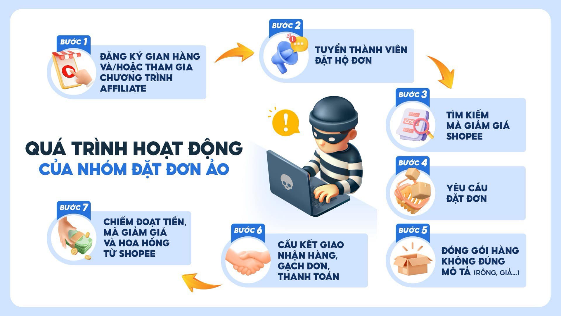 Thủ đoạn tinh vi của nhóm đối tượng chiếm đoạt mã giảm giá Shopee- Ảnh 3.