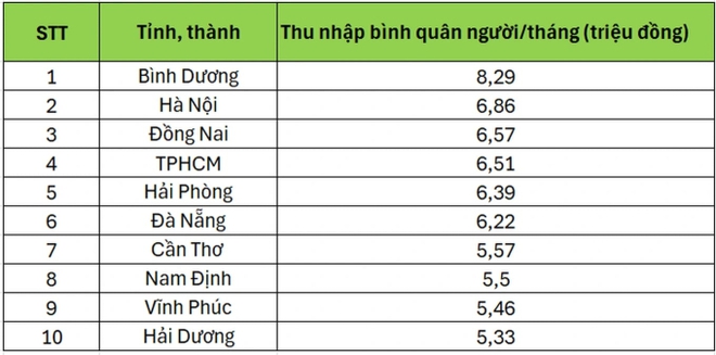 Tin sáng 30/4: Tiết lộ 10 tỉnh thành có thu nhập bình quân cao nhất cả nước mới nhất; lý do không lưu ảnh CCCD trong điện thoại- Ảnh 2.