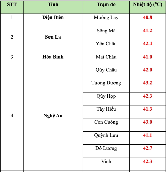 Nắng nóng suy giảm trước khi đón đợt gió mùa đông bắc liên tiếp- Ảnh 2.