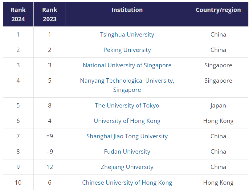 6 cơ sở giáo dục đại học Việt Nam lọt bảng xếp hạng châu Á - Ảnh 2.