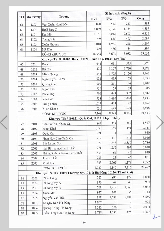 Hà Nội công bố số lượng học sinh đăng ký nguyện vọng vào lớp 10 - Ảnh 3.