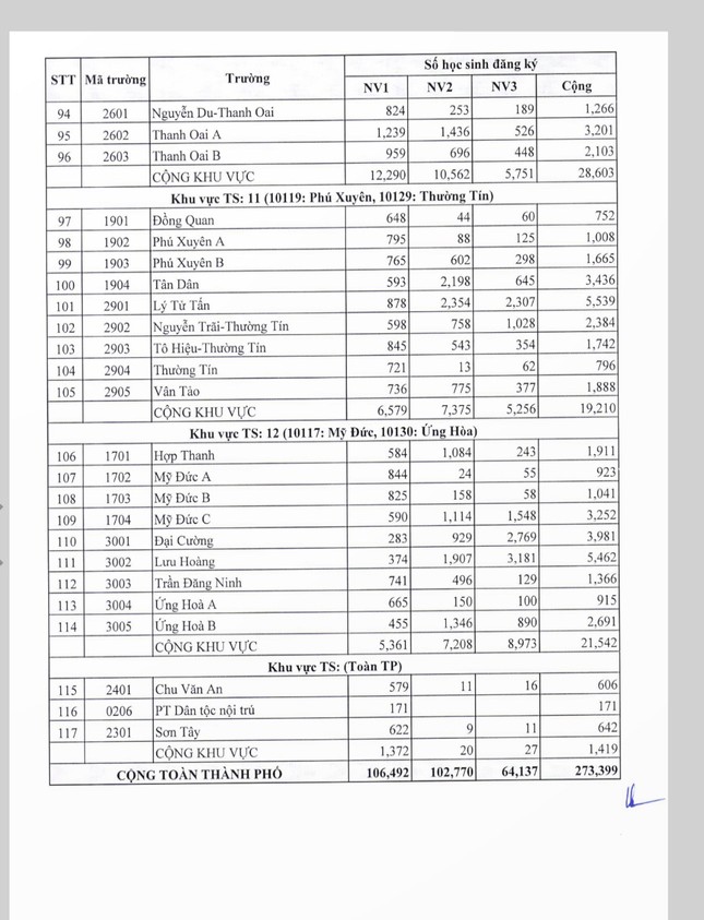Hà Nội công bố số lượng học sinh đăng ký nguyện vọng vào lớp 10 - Ảnh 4.