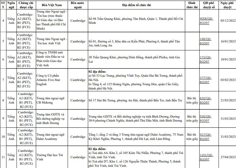 Chỉ có những đơn vị này mới được phép tổ chức thi cấp chứng chỉ ngoại ngữ quốc tế - Ảnh 2.