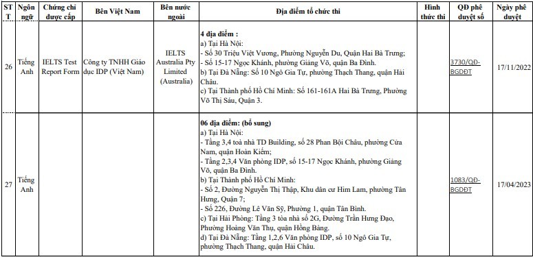 Chỉ có những đơn vị này mới được phép tổ chức thi cấp chứng chỉ ngoại ngữ quốc tế - Ảnh 6.