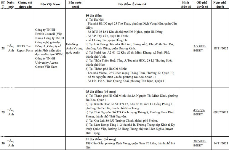 Chỉ có những đơn vị này mới được phép tổ chức thi cấp chứng chỉ ngoại ngữ quốc tế - Ảnh 7.