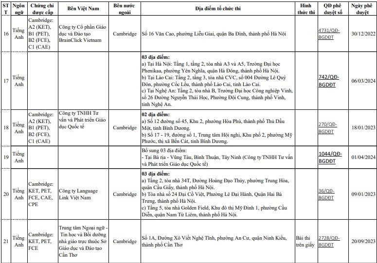 Bộ GD&ĐT công bố danh sách đơn vị liên kết tổ chức thi cấp chứng chỉ ngoại ngữ - Ảnh 4.