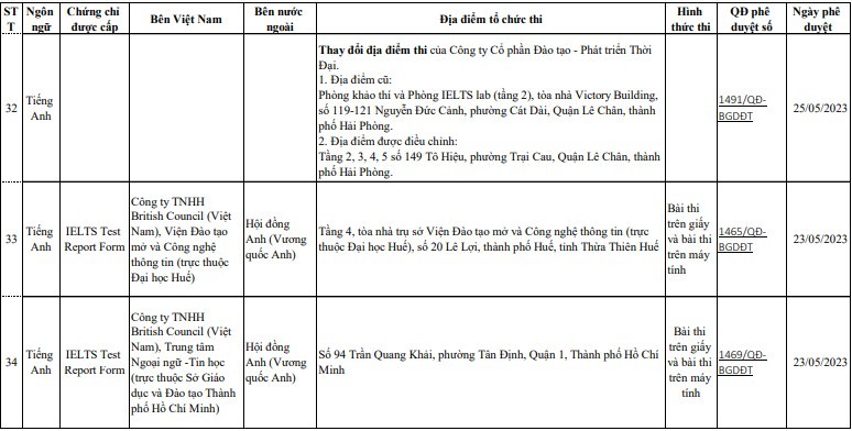 Bộ GD&ĐT công bố danh sách đơn vị liên kết tổ chức thi cấp chứng chỉ ngoại ngữ - Ảnh 9.