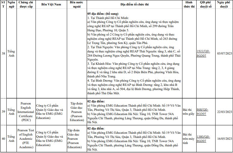 Bộ GD&ĐT công bố danh sách đơn vị liên kết tổ chức thi cấp chứng chỉ ngoại ngữ - Ảnh 12.