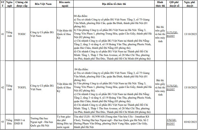 Bộ GD&ĐT công bố danh sách đơn vị liên kết tổ chức thi cấp chứng chỉ ngoại ngữ - Ảnh 13.