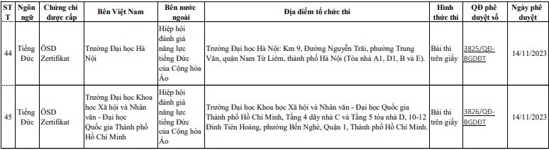 Bộ GD&ĐT công bố danh sách đơn vị liên kết tổ chức thi cấp chứng chỉ ngoại ngữ - Ảnh 14.