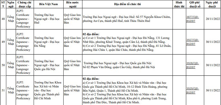 Bộ GD&ĐT công bố danh sách đơn vị liên kết tổ chức thi cấp chứng chỉ ngoại ngữ - Ảnh 16.