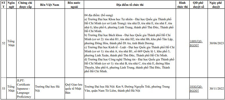 Bộ GD&ĐT công bố danh sách đơn vị liên kết tổ chức thi cấp chứng chỉ ngoại ngữ - Ảnh 17.