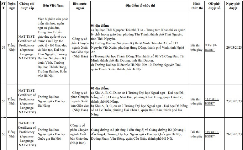 Bộ GD&ĐT công bố danh sách đơn vị liên kết tổ chức thi cấp chứng chỉ ngoại ngữ - Ảnh 18.