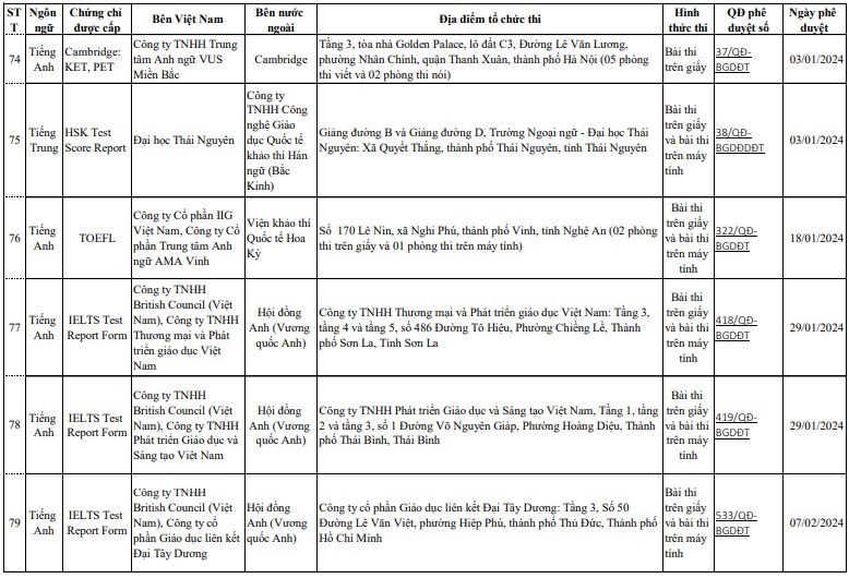 Bộ GD&ĐT công bố danh sách đơn vị liên kết tổ chức thi cấp chứng chỉ ngoại ngữ - Ảnh 22.