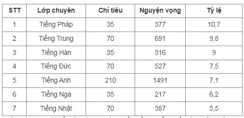 Trường chuyên ở Hà Nội 'tăng nhiệt' tỉ lệ chọi - Ảnh 2.