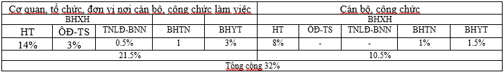 Từ 1/7/2024, cải cách tiền lương đóng bảo hiểm xã hội bắt buộc được quy định thế nào? - Ảnh 3.