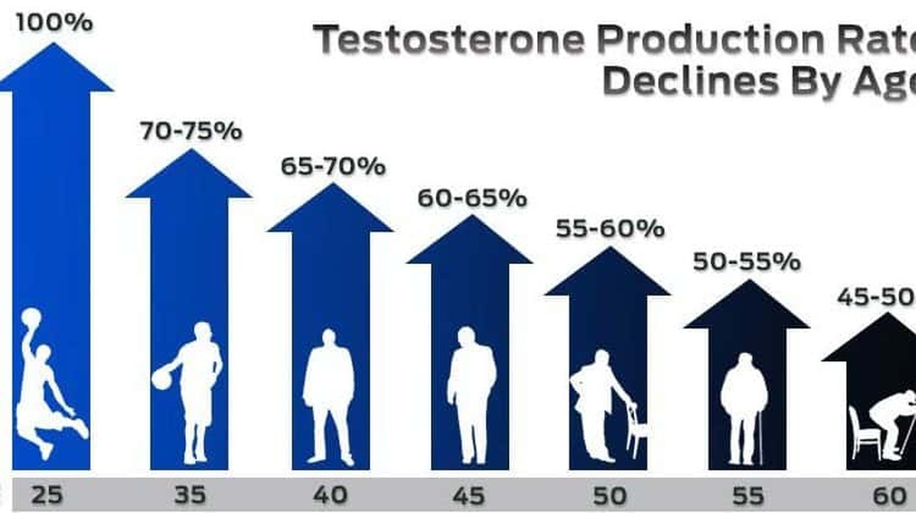 Testosterone thấp, nam giới nên làm gì? - Ảnh 1.