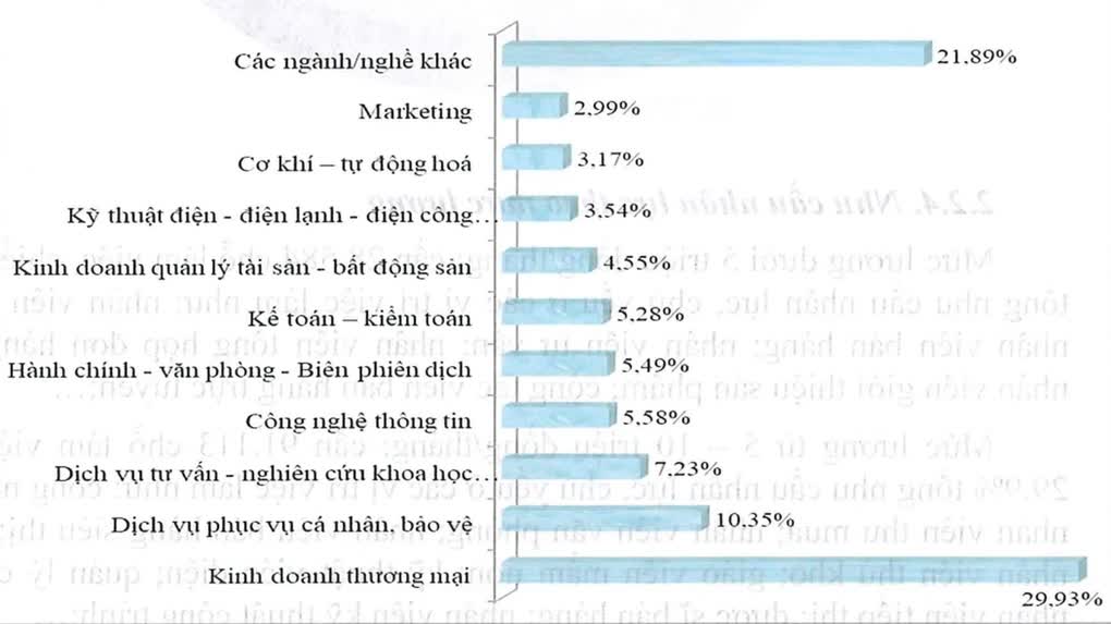 Nhiều ngành học bị bêu riếu 'thất nghiệp nhất' có tỷ lệ việc làm cao ngất - Ảnh 4.