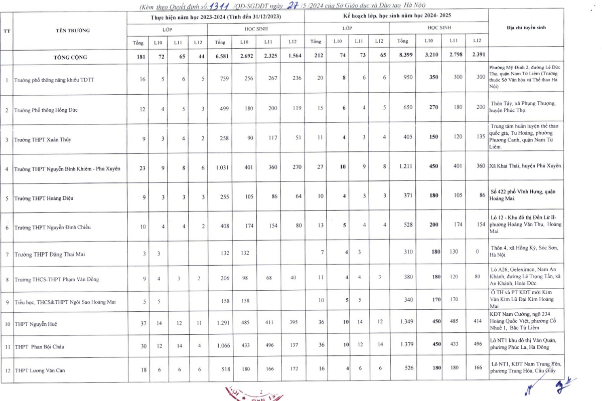 Hà Nội bổ sung hơn 3.000 chỉ tiêu tuyển sinh lớp 10- Ảnh 1.