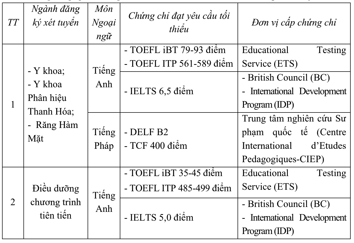 Cơ hội lớn để trúng tuyển Đại học Y Hà Nội năm 2024, thí sinh xem ngay nếu không muốn bỏ lỡ  - Ảnh 4.