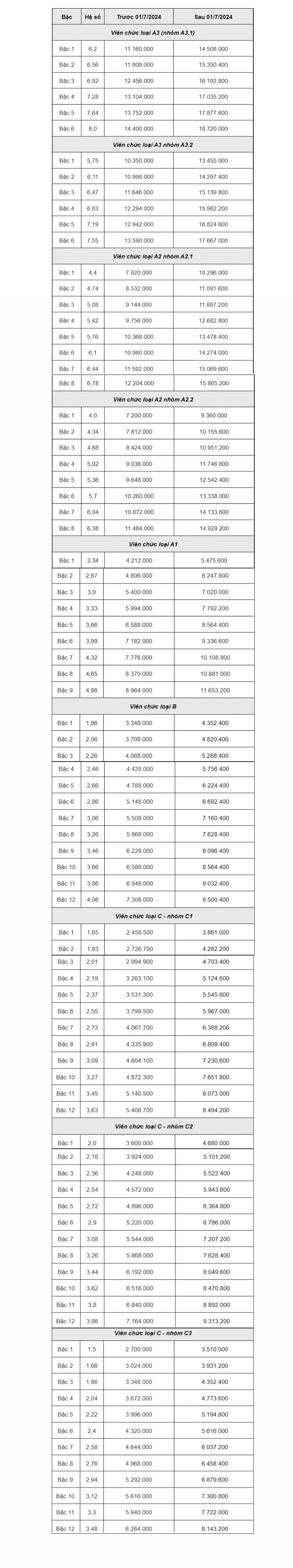 Bảng lương viên chức khi tăng lương cơ sở từ 1/7/2024 - Ảnh 3.