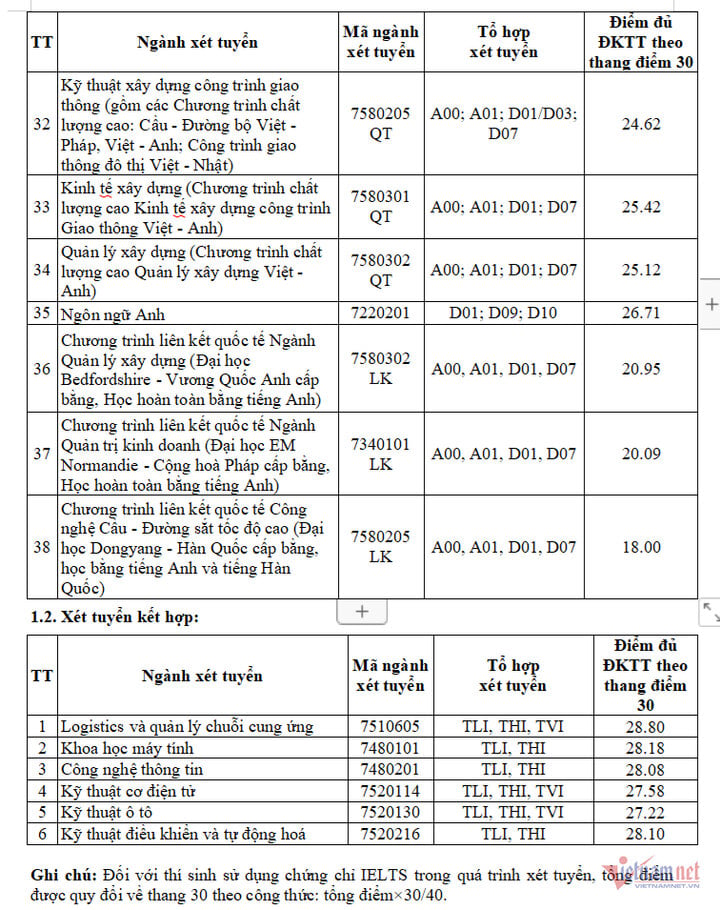 Trường Đại học Giao thông Vận tải công bố điểm chuẩn xét tuyển sớm năm 2024 - Ảnh 2.