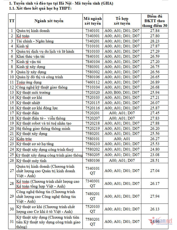 Trường Đại học Giao thông Vận tải công bố điểm chuẩn xét tuyển sớm năm 2024 - Ảnh 1.