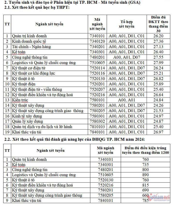 Trường Đại học Giao thông Vận tải công bố điểm chuẩn xét tuyển sớm năm 2024 - Ảnh 3.