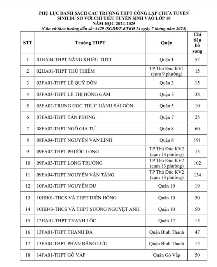 TP.HCM tuyển bổ sung hơn 2.200 chỉ tiêu lớp 10 công lập - Ảnh 1.