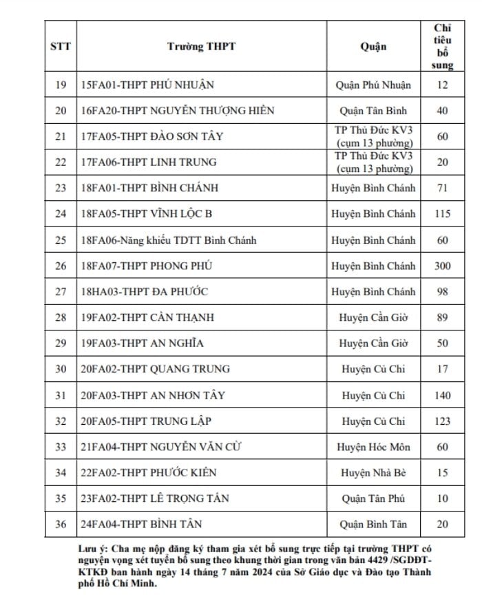 TP.HCM tuyển bổ sung hơn 2.200 chỉ tiêu lớp 10 công lập - Ảnh 2.