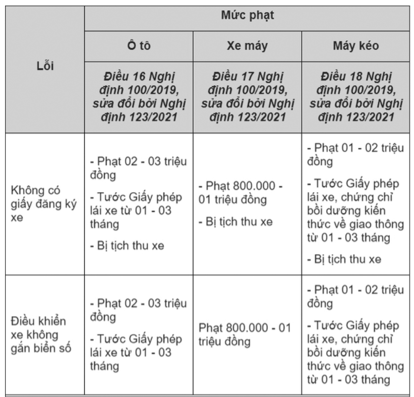 Người mới mua xe, chưa đăng ký dễ bị phạt tiền triệu nếu không nắm rõ các quy định sau - Ảnh 3.