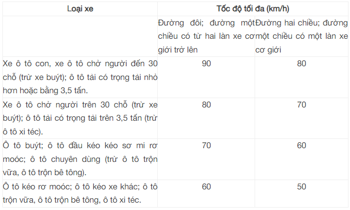 Quy định mới nhất về tốc độ và khoảng cách giữa các xe từ 1/1/2025, lái xe vi phạm có thể bị phạt rất nặng  - Ảnh 2.