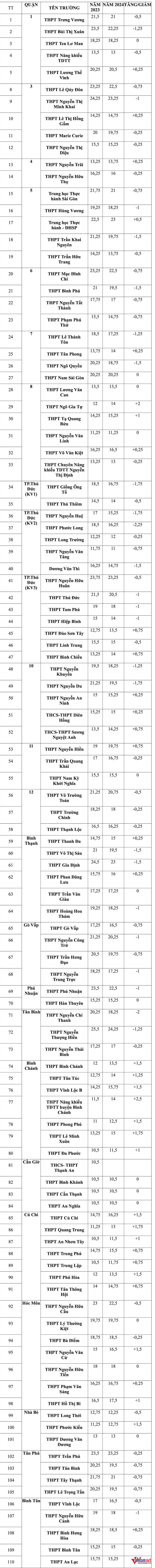 Gần 60 trường THPT ở TPHCM có điểm chuẩn lớp 10 giảm - Ảnh 1.