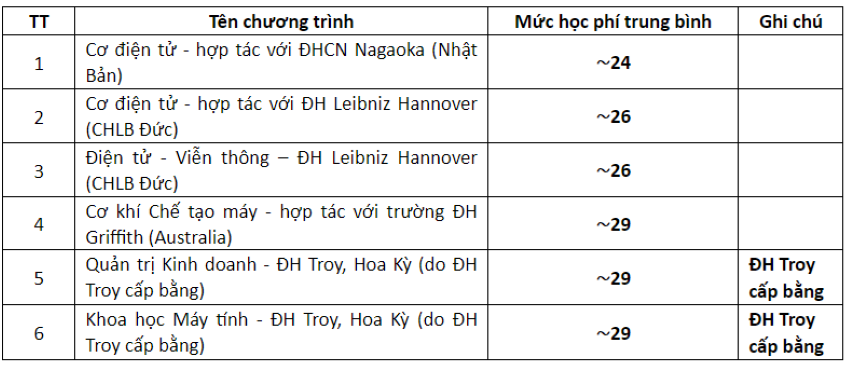 Học phí trường Đại học Bách khoa năm 2024 - 2025 lên tới 70 triệu đồng/năm - Ảnh 5.