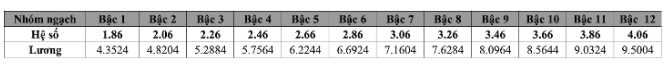 Tin vui cho viên chức ngành y tế, từ tháng 7/2024, lương bác sĩ ở bậc cao nhất tăng đến 4,3 triệu đồng/tháng - Ảnh 5.