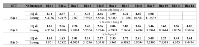 Tin vui cho viên chức ngành y tế, từ tháng 7/2024, lương bác sĩ ở bậc cao nhất tăng đến 4,3 triệu đồng/tháng - Ảnh 6.