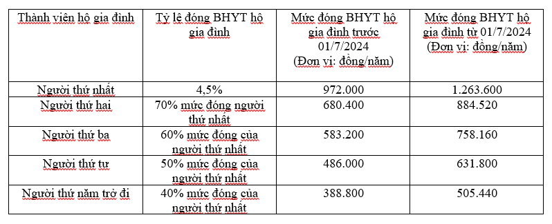 4 điểm mới về bảo hiểm sẽ có hiệu lực từ tháng 7, người dân nên biết - Ảnh 3.