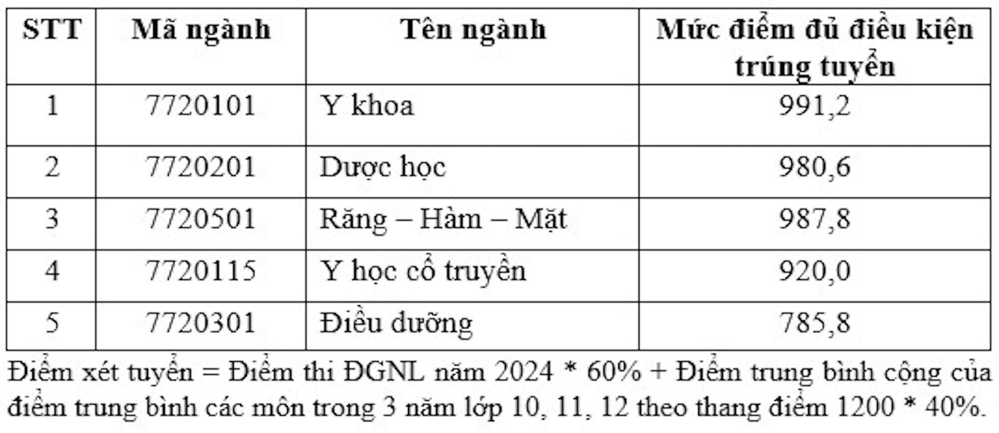 4 trường đầu tiên khối ngành y dược công bố điểm chuẩn 2024, cao nhất 9 điểm/môn - Ảnh 5.