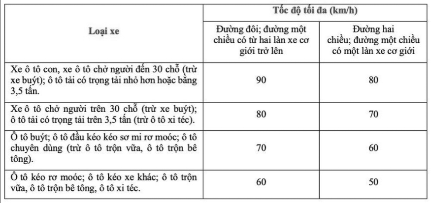 Quy định về tốc độ tối đa của ô tô, xe máy người dân cần nắm rõ để tránh bị phạt- Ảnh 1.