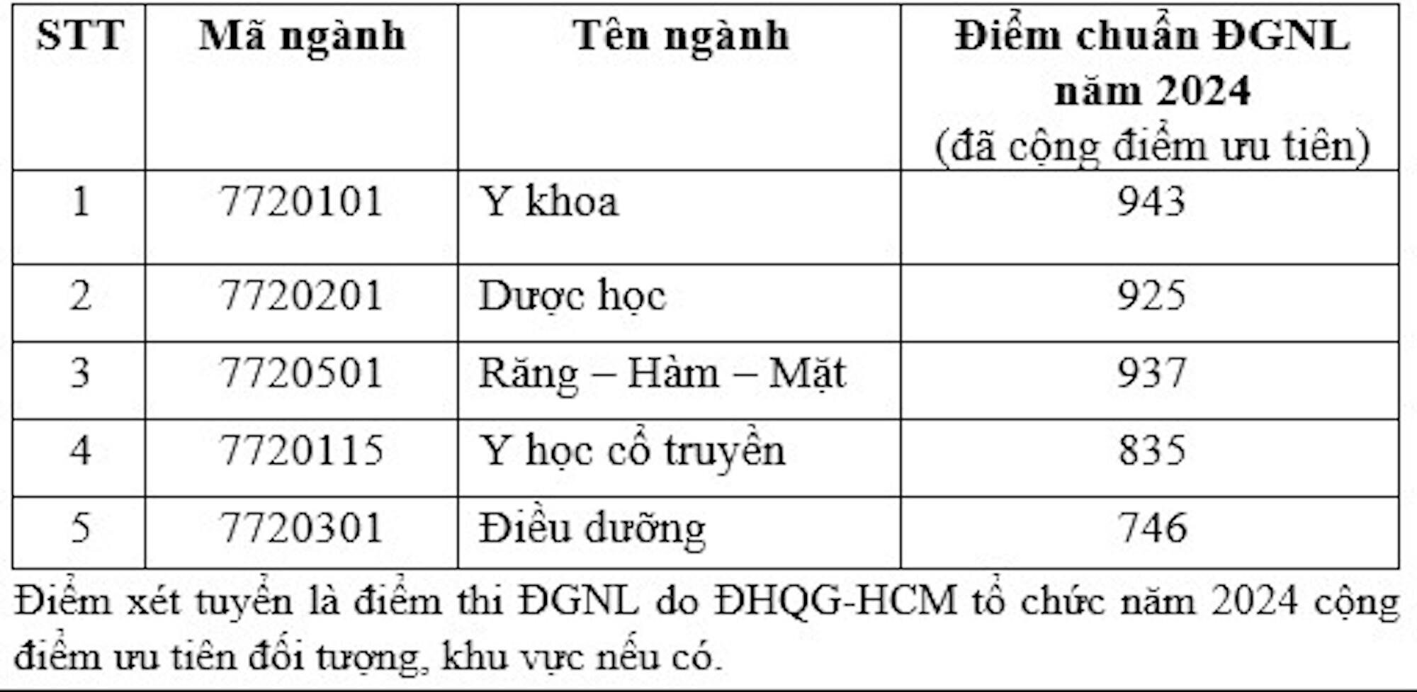 4 trường đầu tiên khối ngành y dược công bố điểm chuẩn 2024, cao nhất 9 điểm/môn - Ảnh 2.