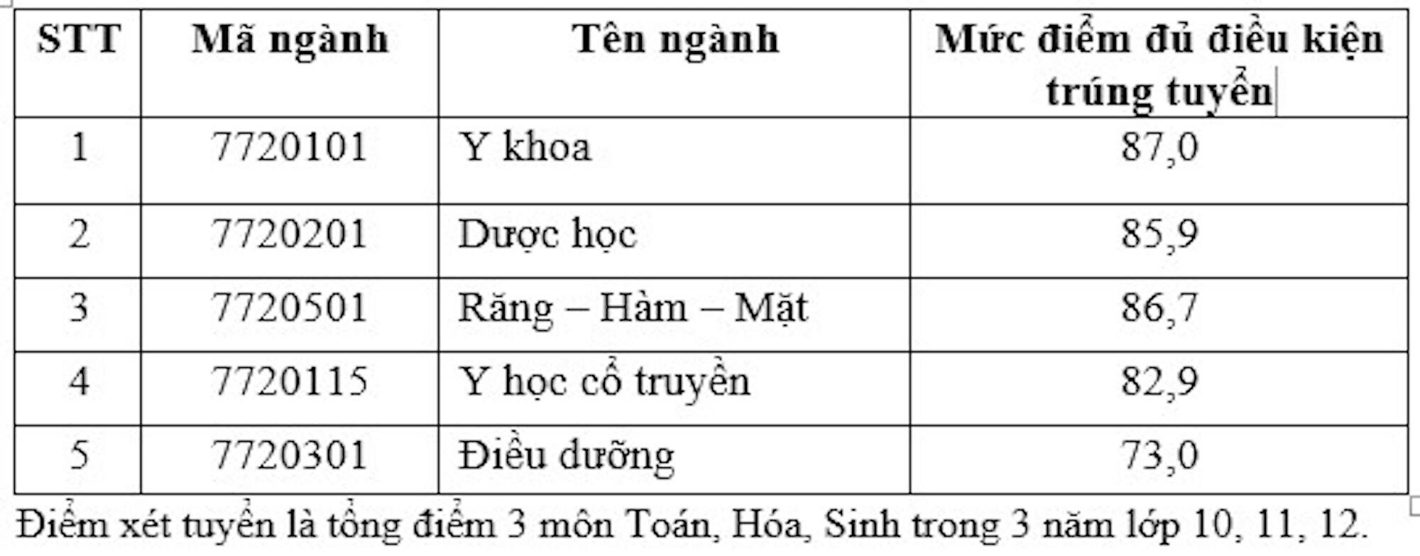 4 trường đầu tiên khối ngành y dược công bố điểm chuẩn 2024, cao nhất 9 điểm/môn - Ảnh 4.