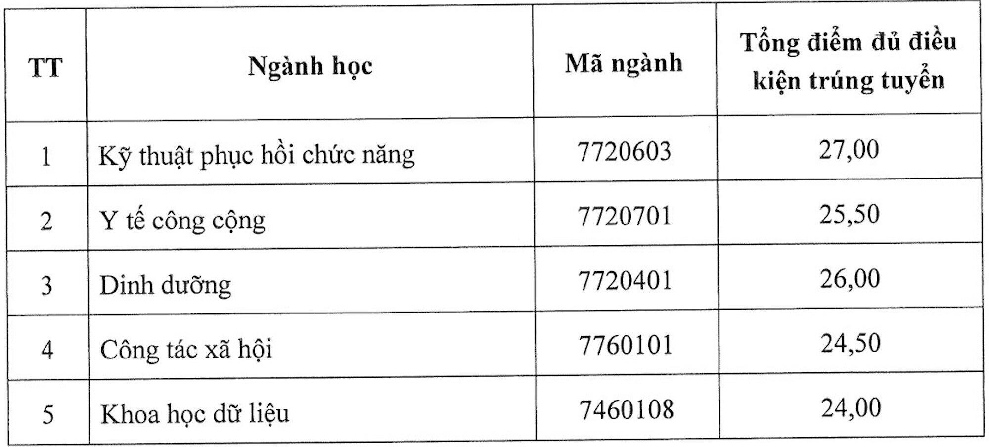 4 trường đầu tiên khối ngành y dược công bố điểm chuẩn 2024, cao nhất 9 điểm/môn - Ảnh 1.