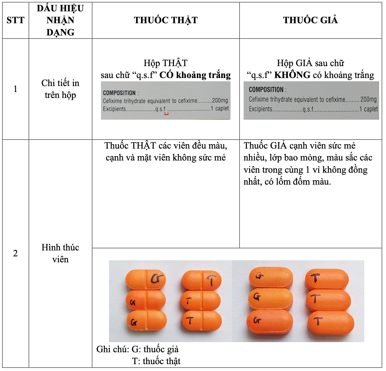 Công ty Cổ phần Dược phẩm Cửu Long 'lên tiếng' sau phát hiện hàng loạt nhãn thuốc Cefixim 200 giả - Ảnh 2.