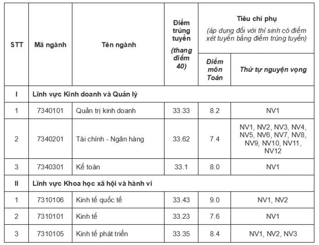 Điểm chuẩn trường Đại học Kinh tế (Đại học Quốc gia Hà Nội) cao nhất 33,62 điểm trên thang điểm 40- Ảnh 2.