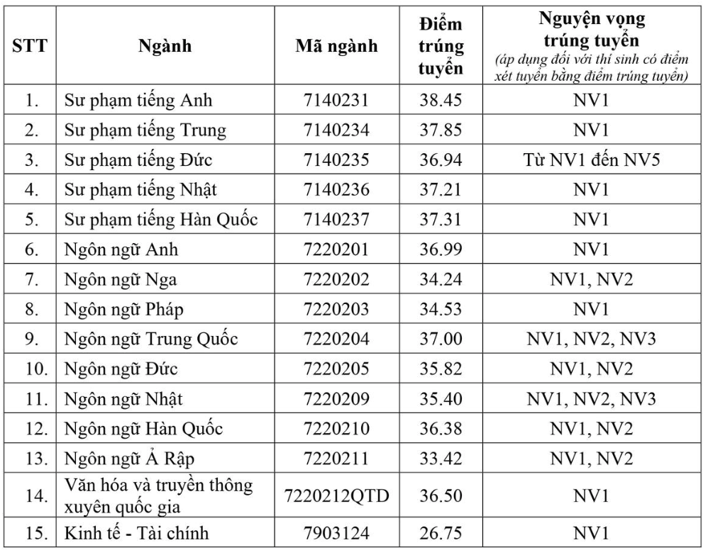 Thí sinh phải đạt  hơn 9 điểm/môn mới trúng tuyển ngành sư phạm- Ảnh 2.