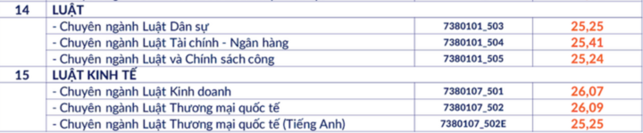 Điểm chuẩn trường Luật năm 2024, cao nhất 28,85 điểm- Ảnh 6.