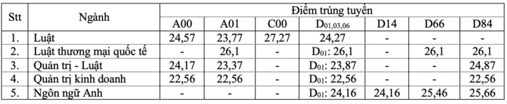 Điểm chuẩn trường Luật năm 2024, cao nhất 28,85 điểm- Ảnh 5.